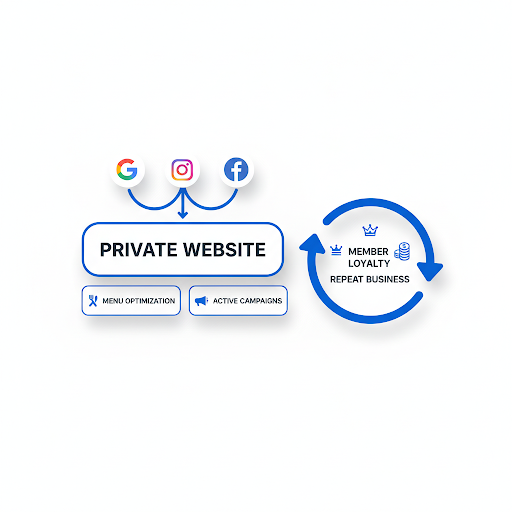 Growth Engine Architecture